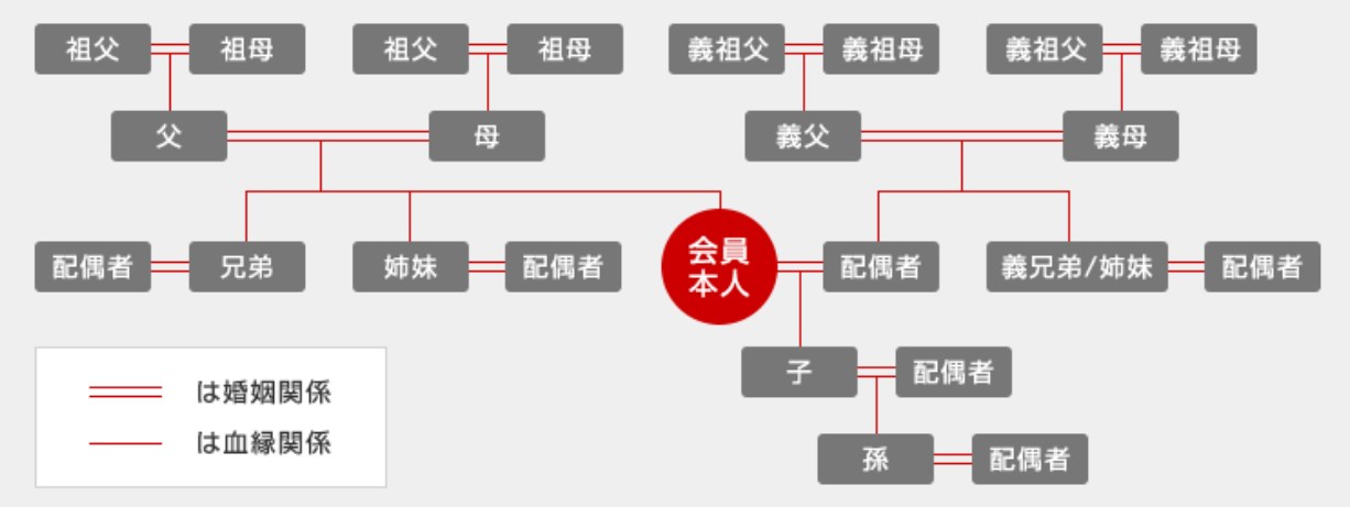 どこかにマイル・同行者・二親等以内の親族